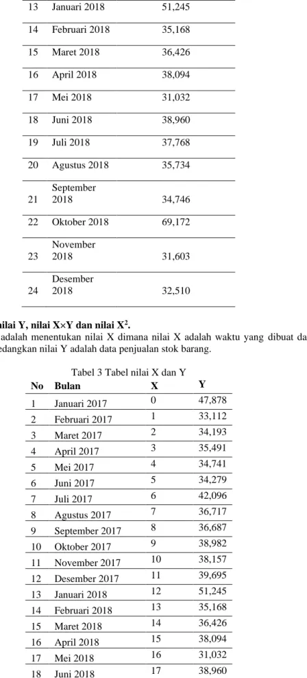 Tabel 3 Tabel nilai X dan Y 