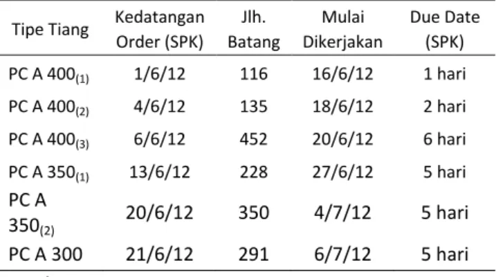 Tabel 3. Data Spesifikasi, Jumlah dan Due Date Order  Tipe Tiang  Kedatangan 