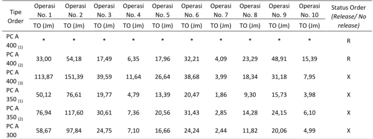 Tabel 5. Konversi Beban Periode 2  Tipe  Order  Operasi No. 1  Operasi No. 2  Operasi No