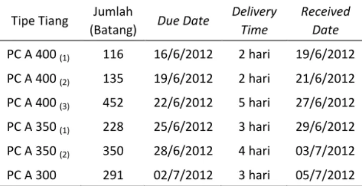 Tabel 7. Hasil Perhitungan Received Date Tiap Order  Tipe Tiang  Jumlah 