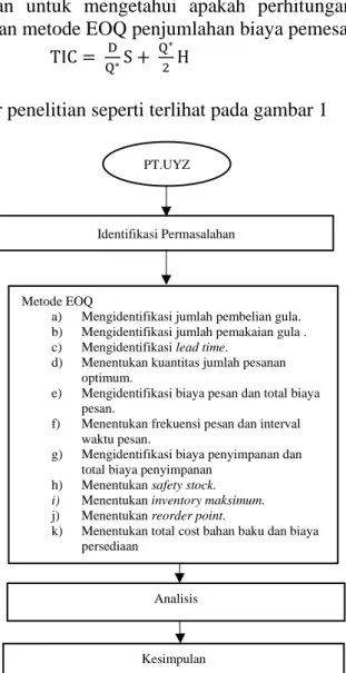Gambar 1. Diagram Alir Penelitian 