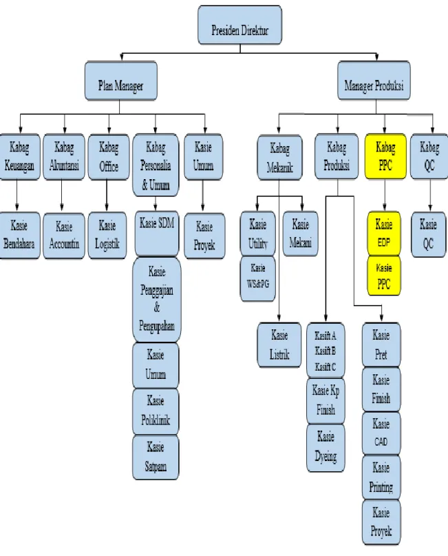 Gambar III.1 Struktur Organisasi PT. Sari Warna Asli Unit I Karanganyar 