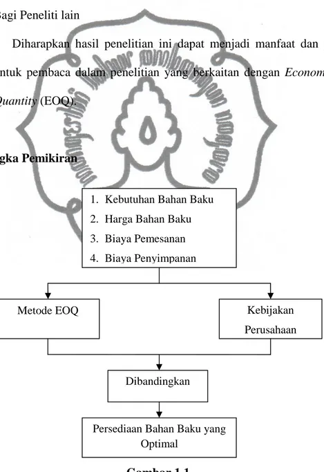 Gambar 1.1  Kerangka Pemikiran 