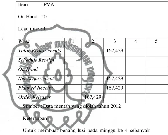 Tabel 3.10  Item PVA  Item          : PVA  On Hand   : 0  Lead time : 1  Week   1  2  3  4  5  Total  Requirements  167,429    Schedule Receipt  On Hand  Net Requirement  167,429    Planned Receipt  167,429    Order Releases  167,429   