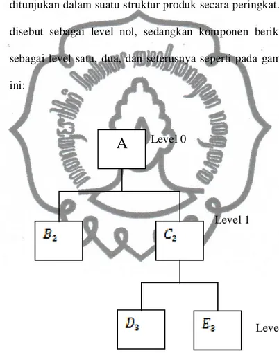 Gambar II. 2  Diagram Struktur Produk 