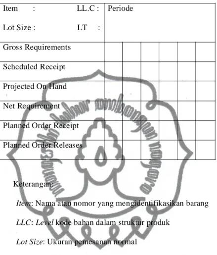 Tabel II. 1 Matrik MRP  Item       :                    LL.C :  Lot Size :                    LT     :  Periode  Gross Requirements  Scheduled Receipt  Projected On Hand  Net Requirement  Planned Order Receipt  Planned Order Releases 