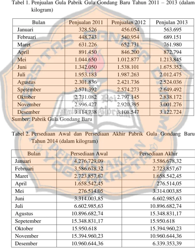 Tabel 1. Penjualan  Gula  Pabrik  Gula  Gondang  Baru  Tahun  2011  –  2013  (dalam  kilogram) 