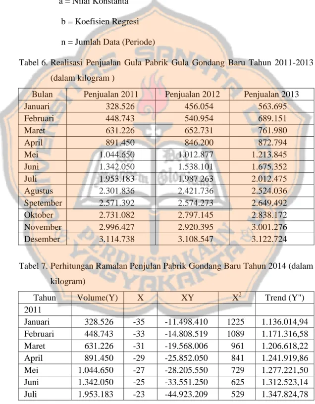 Tabel 6.  Realisasi  Penjualan  Gula  Pabrik  Gula  Gondang  Baru  Tahun  2011-2013  (dalam kilogram ) 