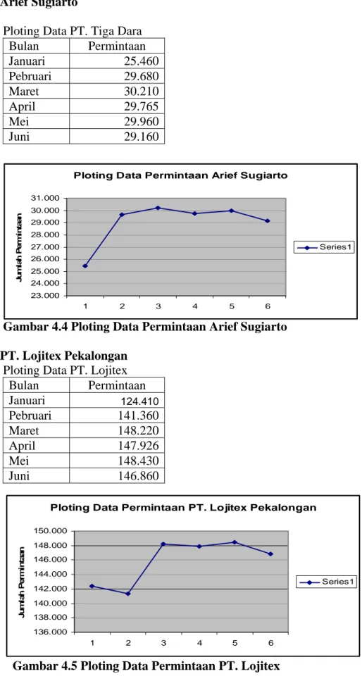 Gambar 4.4 Ploting Data Permintaan Arief Sugiarto  4.  PT. Lojitex Pekalongan  