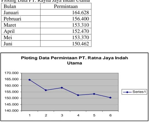 Gambar 4.6 Ploting Data Permintaan PT. Ratna Jaya Indah Utama 