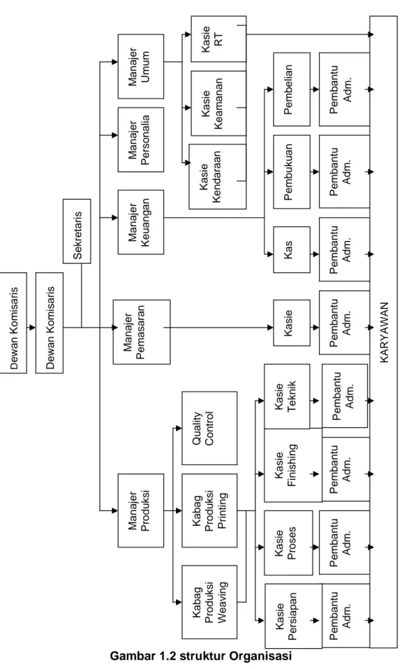 Gambar 1.2 struktur Organisasi 