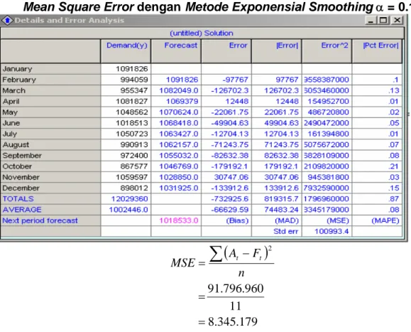 Grafik 2.7 MSE dengan Exponensial Smoothing a= 0.10 