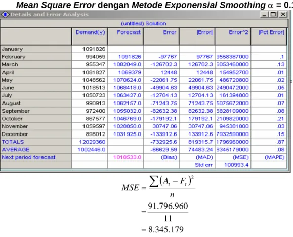 Grafik 2.7 MSE dengan Exponensial Smoothing a= 0.10 