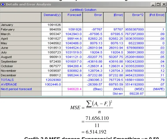 Grafik 2.9 MSE dengan Exponensial Smoothing a= 0.50 