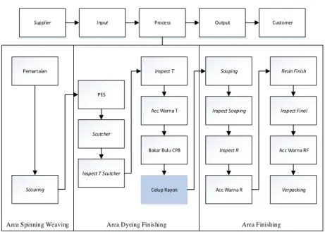 Diagram SIPOC Keseluruhan 