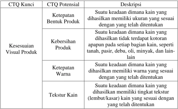 Tabel I. 3  CTQ Produk CPB (03) 