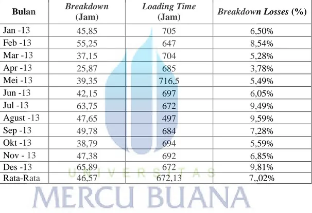 Tabel 4.14 Perhitungan Breakdown Losses 