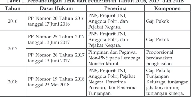Tabel 1. Perbandingan THR dari Pemerintah Tahun 2016, 2017, dan 2018