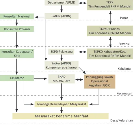 Gambar Struktur Kelembagaan PNPM Mandiri 