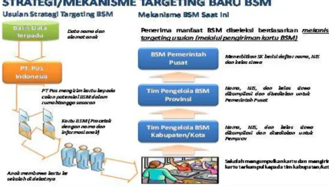Gambar Strategi MekanismePenetapan Sasaran Baru Program BSM 