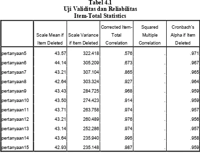 Tabel 4.1 Uji Validitas dan Reliabilitas 