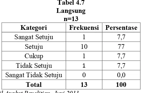 Tabel 4.7 Langsung 