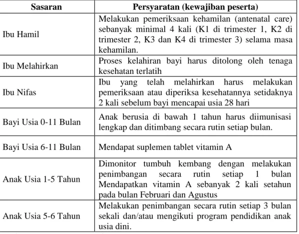 Tabel 2.1 Syarat bantuan kesehatan 