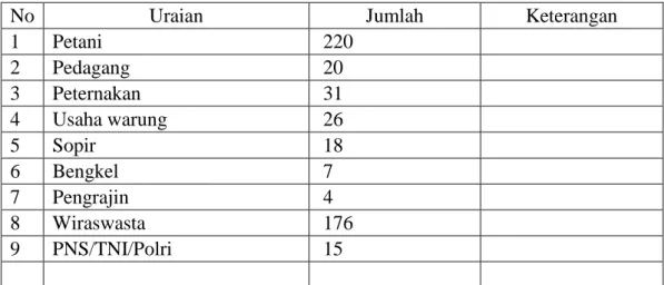 Tabel 4.2 Mata Pencaharian Penduduk di Gampong Serba Jadi 