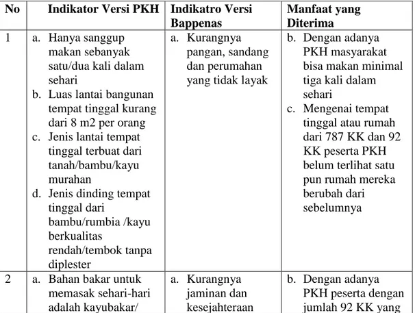 Tabel 4.5 Indikator Kemiskinan  No    Indikator Versi PKH  Indikatro Versi 