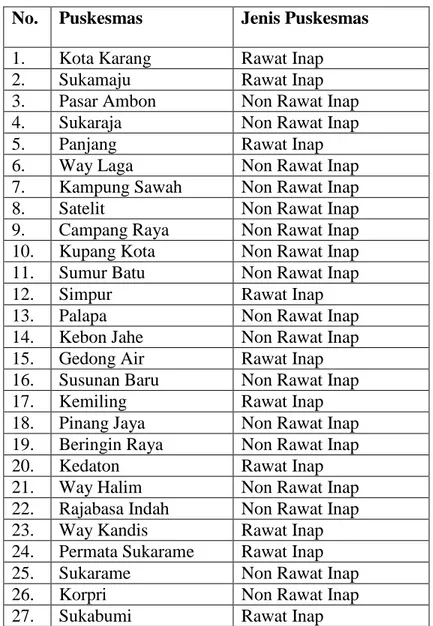 Tabel  3, Daftar Puskesmas di Kota Bandar Lampung  No.  Puskesmas  Jenis Puskesmas 