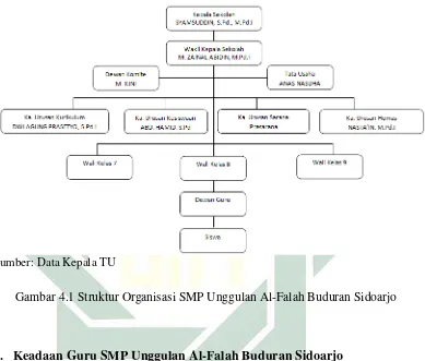 Gambar 4.1 Struktur Organisasi SMP Unggulan Al-Falah Buduran Sidoarjo 