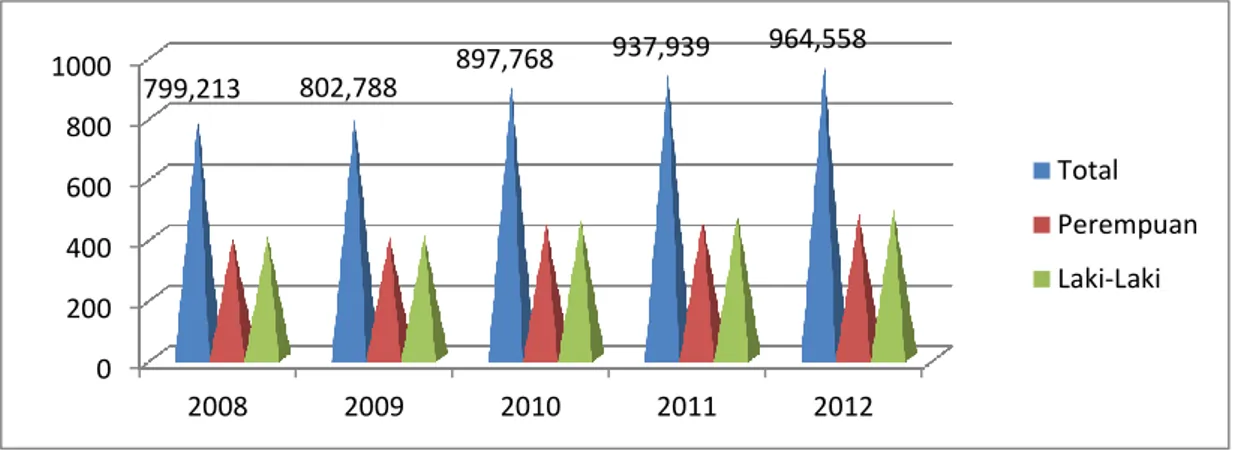 Gambar 1.1 : Jumlah Penduduk Kota Pekanbaru Tahun 2008-2012 