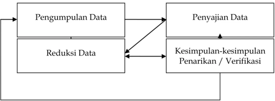 Gambar 1: Komponen Analisis Data: Model Interaktif 