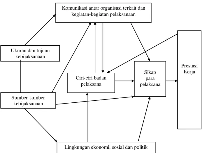 Gambar 1   :   Model Proses Implementasi kebijakan yang dikembangkan oleh   Van Meter dan Van Horn (a model of the policy implementation   process) 