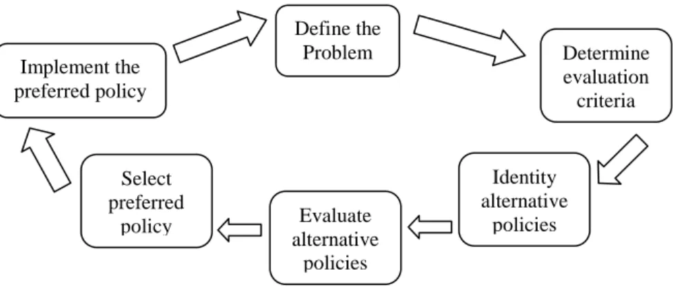Gambar 1. Model Rasional Sederhana 