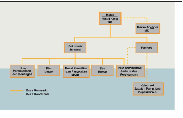 Gambar 3. Struktur Organisasi Mahkamah Konstitusi 