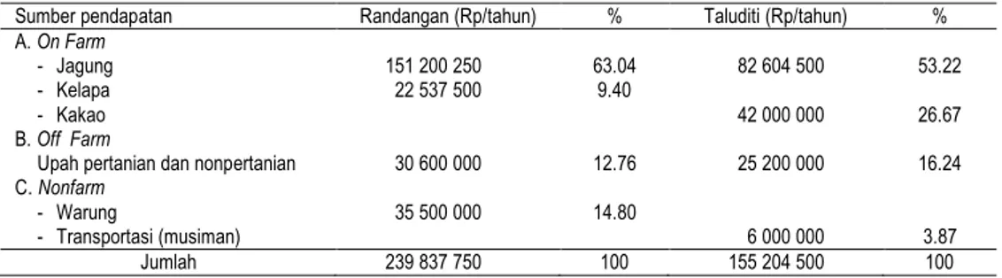 Tabel  7.  Data  sumber  pendapatan  utama  rumah  tangga  petani  kawasan  agropolitan dan nonagropolitan 