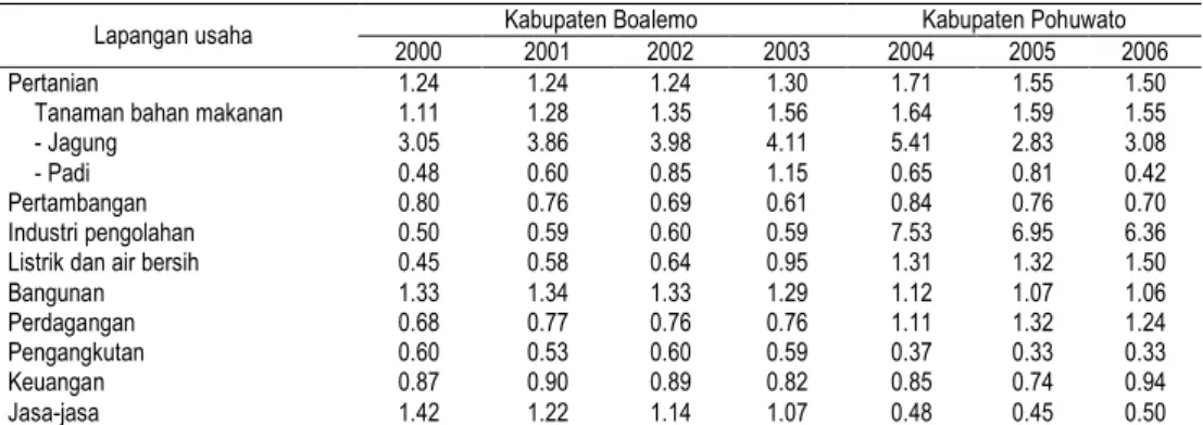 Tabel  2.  Hasil  analisis  LQ  Kabupaten  Boalemo  tahun  2000-2003  dan  Kabupaten  Pohuwato tahun 2004-2006 