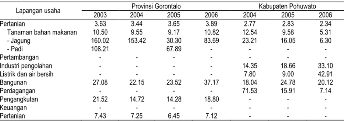 Tabel  5.  Pengganda  pendapatan  jangka  panjang  berbagai  sektor  di  Provinsi  Gorontalo dan Kabupaten Pohuwato Tahun 2003-2006 