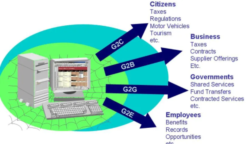 Gambar 2.1 Tipe Relasi Electronic Government 