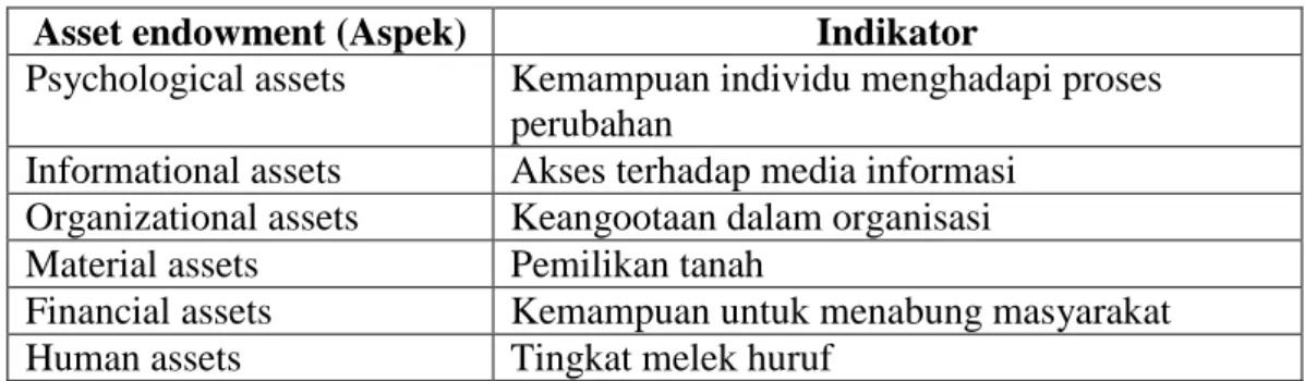 Tabel 2.1. Indikator Pemberdayaan Masyarakat 