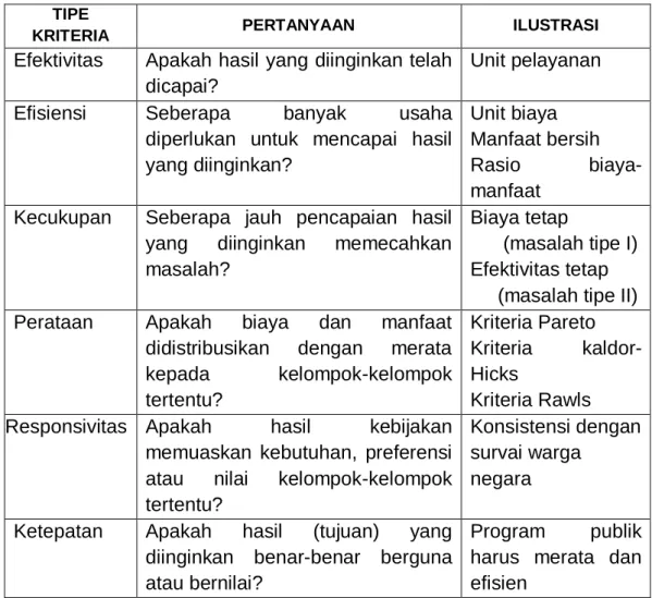 Tabel 1.1  Kriteria Evaluasi 