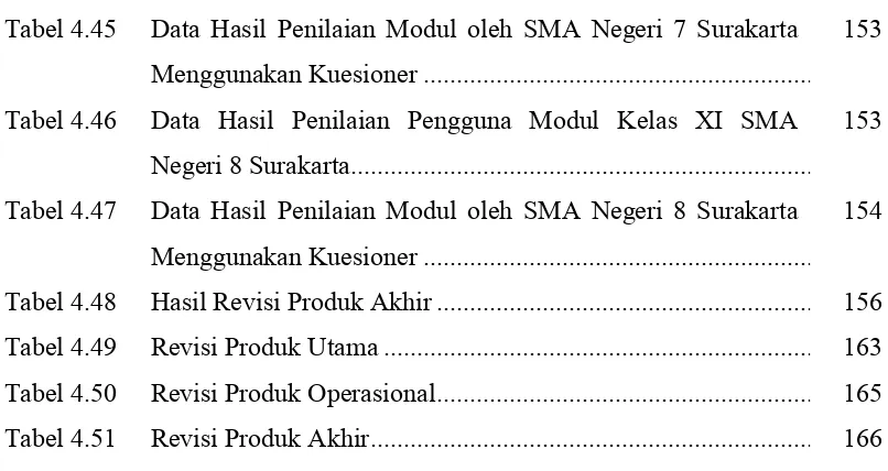 Tabel 4.45Data Hasil Penilaian Modul oleh SMA Negeri 7 Surakarta 