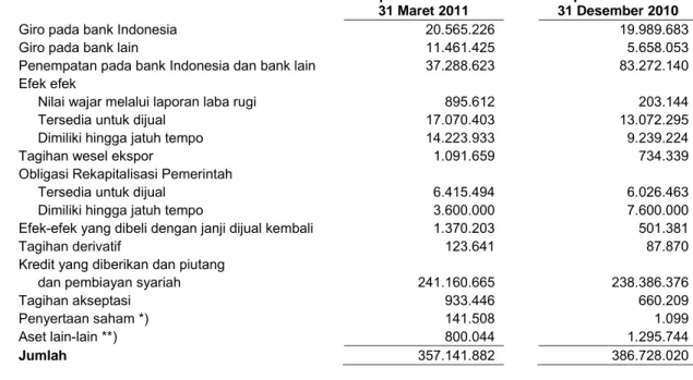 Tabel di atas menggambarkan eksposur maksimum atas risiko kredit bagi BRI pada tanggal   31 Maret 2011 dan 31 Desember 2010