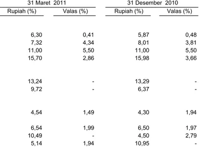 Tabel di bawah ini merupakan tingkat suku bunga rata-rata per tahun untuk posisi aset dan kewajiban  keuangan untuk tahun yang berakhir pada tanggal-tanggal 31 Maret 2011 dan Desember 2010: 