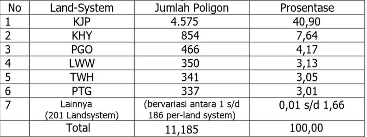 Tabel  : Sebaran Poligon Vegetasi Mangrove pada Peta Land System se  Indonesia 