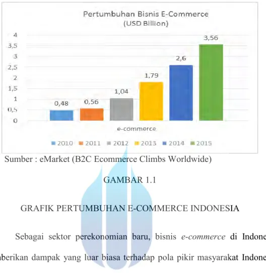 GRAFIK PERTUMBUHAN E-COMMERCE INDONESIA 