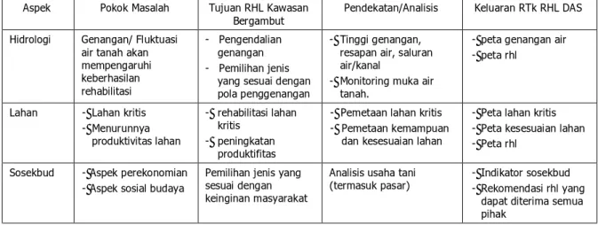 Tabel 3. Permasalahan di kawasan  gambut. 