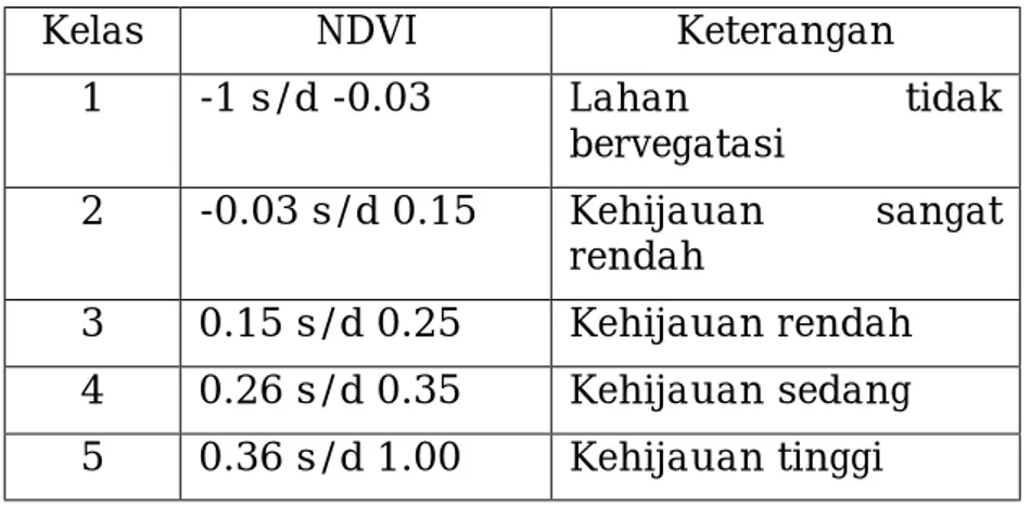 Tabel 5. Nilai NDVI 