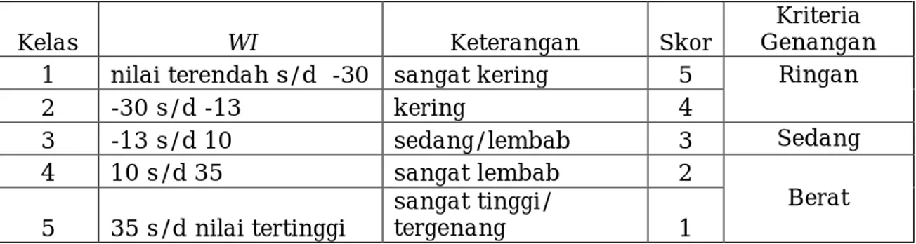 Tabel  6  :   Wetness Indeks 